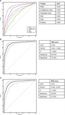 Combination of platelet-to-lymphocyte ratio and D-dimer for the identification of cardiogenic cerebral embolism in non-valvular atrial fibrillation